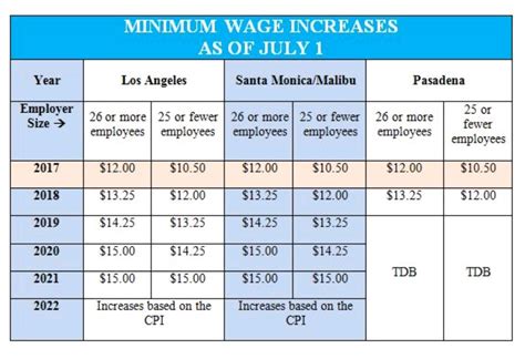 minimum wage in california 2024 per hour